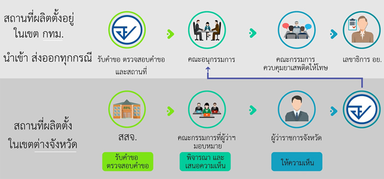 ผลิต